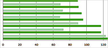 Especificações de desempenho da GTX 750 Especificações de desempenho da GTX 750