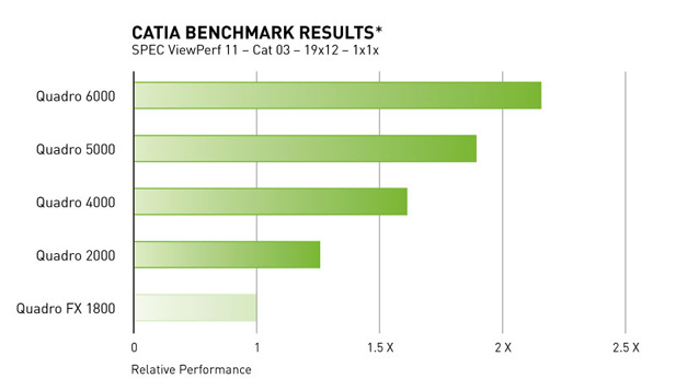 CATIA BENCHMARK RESULTS
