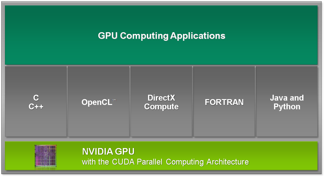 Programming Model Programming Model