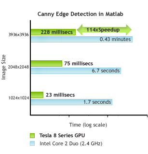 Accelerating Image Processing in MATLAB using CUDA 