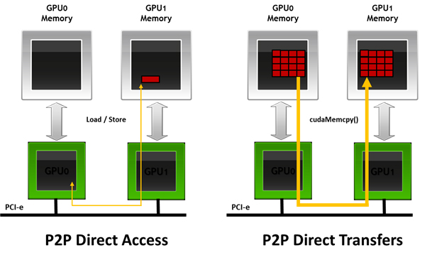 GPUDirect v2.0 Peer-to-Peer Communication GPUDirect v2.0 Peer-to-Peer Communication