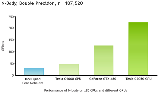 Tesla GFlops-Chart