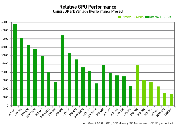 Relative GPU Performance