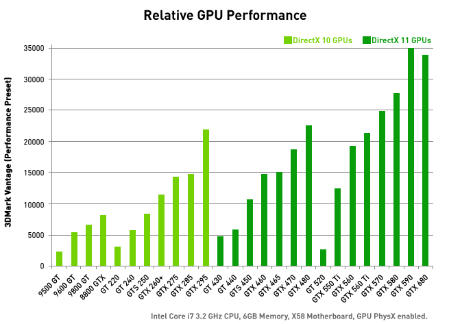 Relative GPU Performance