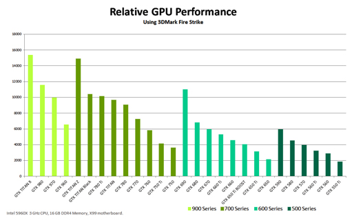 Relative GPU Performance
